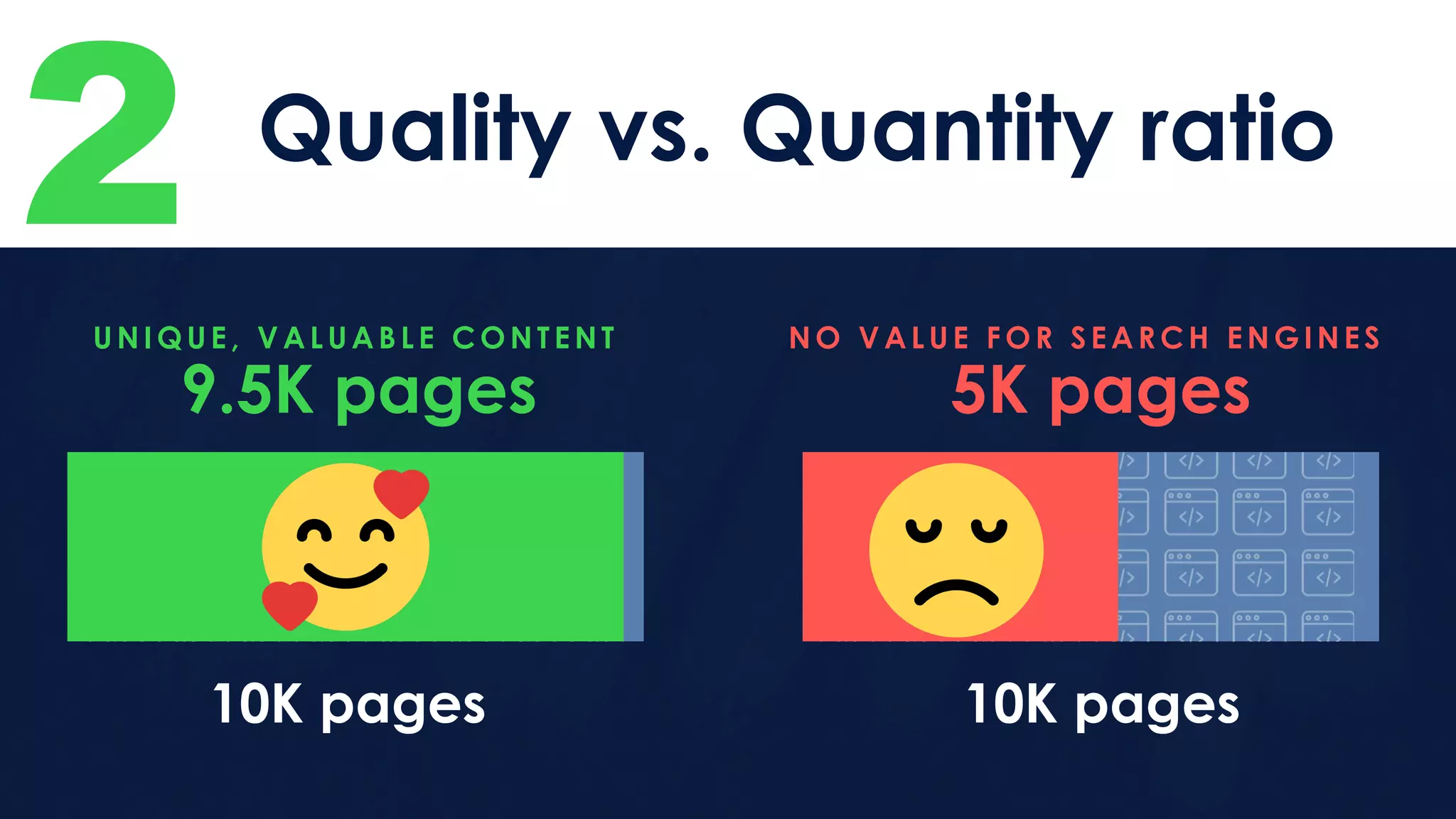 2 Quality vs. Quantity ratio
10K pages 10K pages
9.5K pages 5K pages
UNI QUE, V ALUAB LE C ONTENT NO V ALUE F OR SEAR C H ENGI NES
 