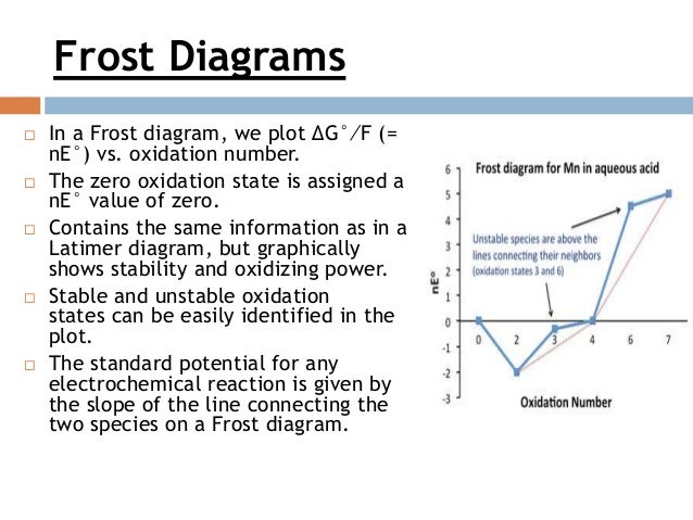 Redox Reaction