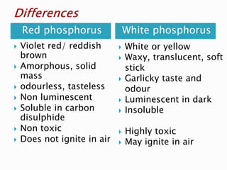 Red phosphorus White phosphorus
 Violet red/ reddish
brown
 Amorphous, solid
mass
 odourless, tasteless
 Non luminescent
 Soluble in carbon
disulphide
 Non toxic
 Does not ignite in air
 White or yellow
 Waxy, translucent, soft
stick
 Garlicky taste and
odour
 Luminescent in dark
 Insoluble
 Highly toxic
 May ignite in air
 