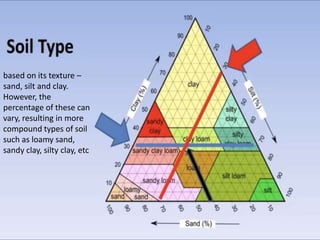 SOIL COMPOSITION AND TYPES visual data 8