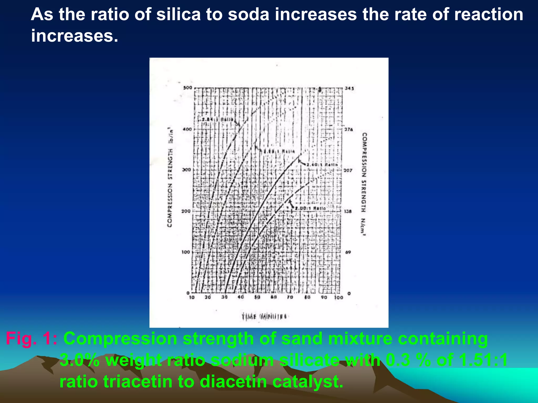 Fig. 1: Compression strength of sand mixture containing
3.0% weight ratio sodium silicate with 0.3 % of 1.51:1
ratio triacetin to diacetin catalyst.
As the ratio of silica to soda increases the rate of reaction
increases.
 