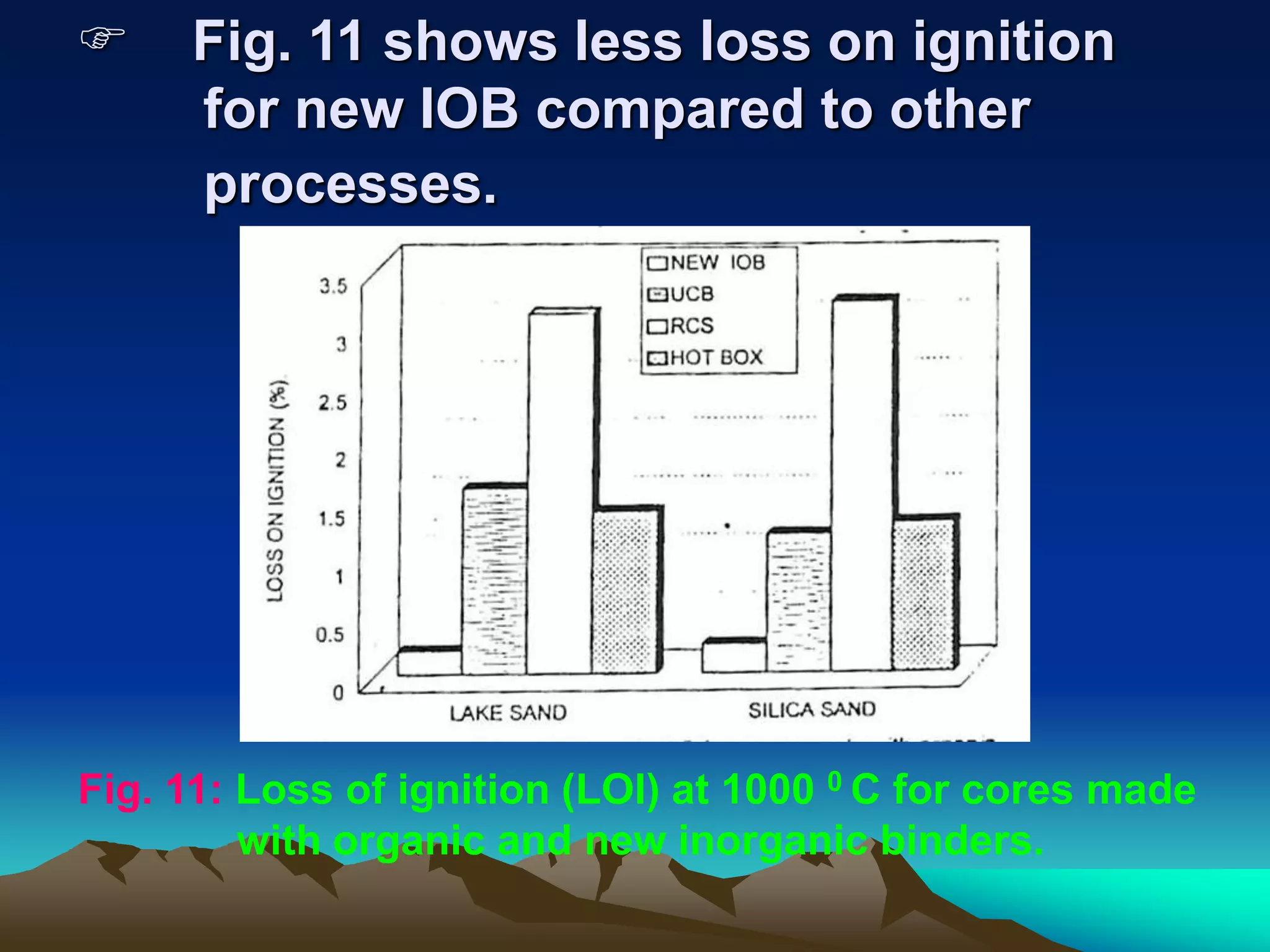  Fig. 11 shows less loss on ignition
for new IOB compared to other
processes.
Fig. 11: Loss of ignition (LOI) at 1000 0 C for cores made
with organic and new inorganic binders.
 