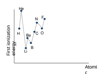 First Ionisation Comprehensive Overview of Periodic Table Trends and Properties in ...