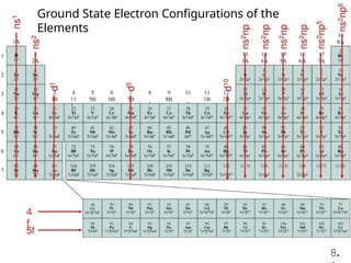 Comprehensive Overview of Periodic Table Trends and Properties in ...