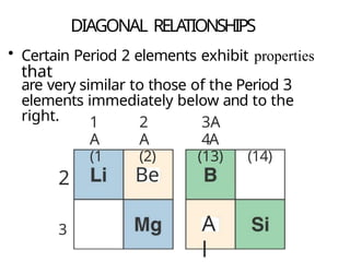 Comprehensive Overview of Periodic Table Trends and Properties in ...