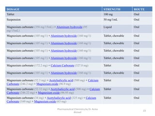 DOSAGE STRENGTH ROUTE
Tablet 100 mg Oral
Suspension 50 mg/1mL Oral
Magnesium carbonate (358 mg/15mL) + Aluminum hydroxide (95
mg/15mL)
Liquid Oral
Magnesium carbonate (105 mg/1) + Aluminum hydroxide (160 mg/1) Tablet, chewable Oral
Magnesium carbonate (105 mg/1) + Aluminum hydroxide (160 mg/1) Tablet, chewable Oral
Magnesium carbonate (105 mg/1) + Aluminum hydroxide (160 mg/1) Tablet, chewable Oral
Magnesium carbonate (105 mg/1) + Aluminum hydroxide (160 mg/1) Tablet, chewable Oral
Magnesium carbonate (172.2 mg) + Calcium Carbonate (327.8 mg) Tablet Oral
Magnesium carbonate (105 mg/1) + Aluminum hydroxide (160 mg/1) Tablet, chewable Oral
Magnesium carbonate (52.3 mg) + Acetylsalicylic acid (500 mg) + Calcium
Carbonate (246.2 mg) + Magnesium oxide (96.9 mg)
Tablet Oral
Magnesium carbonate (52.32 mg) + Acetylsalicylic acid (500 mg) + Calcium
Carbonate (246.22 mg) + Magnesium oxide (96.95 mg)
Tablet Oral
Magnesium carbonate (34 mg) + Acetylsalicylic acid (325 mg) + Calcium
Carbonate (160 mg) + Magnesium oxide (63 mg)
Tablet Oral
Pharmaceutical Chemistry by Dr. Asma
Ahmed
23
 