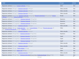 Tablet Dosages Route
Magnesium carbonate (80 mg) + Calcium Carbonate (160 mg) Tablet Oral
Magnesium carbonate (105 mg/1) + Aluminum hydroxide (160 mg/1) Tablet, chewable Oral
Magnesium carbonate (105 mg/1) + Aluminum hydroxide (160 mg/1) Tablet, chewable Oral
Magnesium carbonate (105 mg/1) + Aluminum hydroxide (160 mg/1) Tablet, chewable Oral
Magnesium carbonate (0.59 g/3.5g)+ Aluminum hydroxide (0.18 g/3.5g)+ Bismuth subcarbonate (0.21 g/3.5g) + Calcium
Carbonate (0.25 g/3.5g) + Sodium bicarbonate (2.27 g/3.5g)
Powder Oral
Magnesium carbonate (237.5 mg/5mL) + Aluminum hydroxide (254 mg/5mL) Suspension Oral
Magnesium carbonate (237.5 mg/5mL) + Aluminum hydroxide (254 mg/5mL) Suspension Oral
Magnesium carbonate (237.5 mg/5mL) + Aluminum hydroxide (254 mg/5mL) Suspension Oral
Magnesium carbonate (105 mg/1) + Aluminum hydroxide (160 mg/1) Tablet, chewable Oral
Magnesium carbonate (100 mg) + Copper gluconate (.1 mg) + Cyanocobalamin (100 mcg) + Potassium gluconate (50
mg) + Pyridoxine hydrochloride (50 mg) + Vitamin A (1000 unit)
Tablet Oral
Magnesium carbonate (105 mg/1) + Aluminum hydroxide (160 mg/1) Tablet, chewable Oral
Magnesium carbonate (358 mg/15mL) + Aluminum hydroxide (95 mg/15mL) Suspension Oral
Magnesium carbonate (358 mg/15mL) + Aluminum hydroxide (95 mg/15mL) Liquid Oral
Magnesium carbonate (237.5 mg/5mL) + Aluminum hydroxide (254 mg/5mL) Liquid Oral
Magnesium carbonate (237.5 mg/5mL) + Aluminum hydroxide (254 mg/5mL) Liquid Oral
Magnesium carbonate (105 mg/1) + Aluminum hydroxide (160 mg/1) Tablet, chewable Oral
Magnesium carbonate (105 mg/1) + Aluminum hydroxide (160 mg/1) Tablet, chewable Oral
Magnesium carbonate (100 mg) + Sodium alginate (250 mg) Liquid Oral
Magnesium carbonate (40 mg) + Alginic acid (200 mg) Tablet Oral
Magnesium carbonate (105 mg/1) + Aluminum hydroxide (160 mg/1) Tablet, chewable Oral
Magnesium carbonate (400 mg/1.92g) + Aluminum hydroxide(400 mg/1.92g) + Sodium bicarbonate (700 mg/1.92g) Granule Oral
Pharmaceutical Chemistry by Dr. Asma
Ahmed
24
 