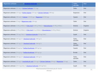 Magnesium carbonate (105 mg/1) + Aluminum hydroxide (160 mg/1) Tablet,
chewable
Oral
Magnesium carbonate (232 mg) + Calcium Carbonate (311 mg) Tablet Oral
Magnesium carbonate (125 mg) + Sodium alginate (275 mg) + Calcium Carbonate (300 mg) Suspension Oral
Magnesium carbonate (100 unit) + Calcium (125.00 mg) + Magnesium(125.00 mg) Capsule Oral
Magnesium carbonate (32 mg) + Magnesium oxide (136 mg) Tablet Oral
Magnesium carbonate (3.268 g/100mL) + Citric Acid (6.602 g/100mL) + Gluconolactone (0.198 g/100mL) Solution Irrigation
Magnesium carbonate (3.376 g/100mL) + Citric Acid (6.6 g/100mL)+ Gluconolactone (0.198 g/100mL) Solution Irrigation
Magnesium carbonate (358 mg/15mL) + Aluminum hydroxide (95 mg/15mL) Liquid Oral
Magnesium carbonate (105 mg/1) + Aluminum hydroxide (160 mg/1) Tablet,
chewable
Oral
Magnesium carbonate (105 mg/1) + Aluminum hydroxide (160 mg/1) Tablet,
chewable
Oral
Magnesium carbonate (58 mg/1g) + Sodium bicarbonate (809 mg/1g) Capsule Oral
Magnesium carbonate (58 mg/1g) + Sodium bicarbonate (809 mg/1g) Powder Oral
Magnesium carbonate (105 mg/1) + Aluminum hydroxide (160 mg/1) Tablet,
chewable
Oral
Magnesium carbonate (120 mg) + Acetylsalicylic acid (325 mg) + Calcium Carbonate (90 mg) + Magnesium (15 mg) Tablet Oral
Magnesium carbonate (237.5 mg/5mL) + Aluminum hydroxide (254 mg/5mL) Liquid Oral
Pharmaceutical Chemistry by Dr. Asma
Ahmed
25
 