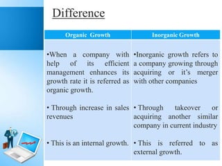 Difference
Organic Growth

Inorganic Growth

•When a company with
help of its efficient
management enhances its
growth rate it is referred as
organic growth.

•Inorganic growth refers to
a company growing through
acquiring or it’s merger
with other companies

takeover
or
• Through increase in sales • Through
revenues
acquiring another similar
company in current industry

• This is an internal growth. • This is referred to as
external growth.

 
