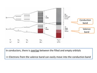 In conductors, there is overlap between the filled and empty orbitals
=> Electrons from the valence band can easily move into the conduction band
Conduction
band
Valence
band
 