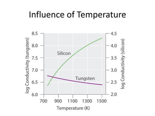 Influence of Temperature
 