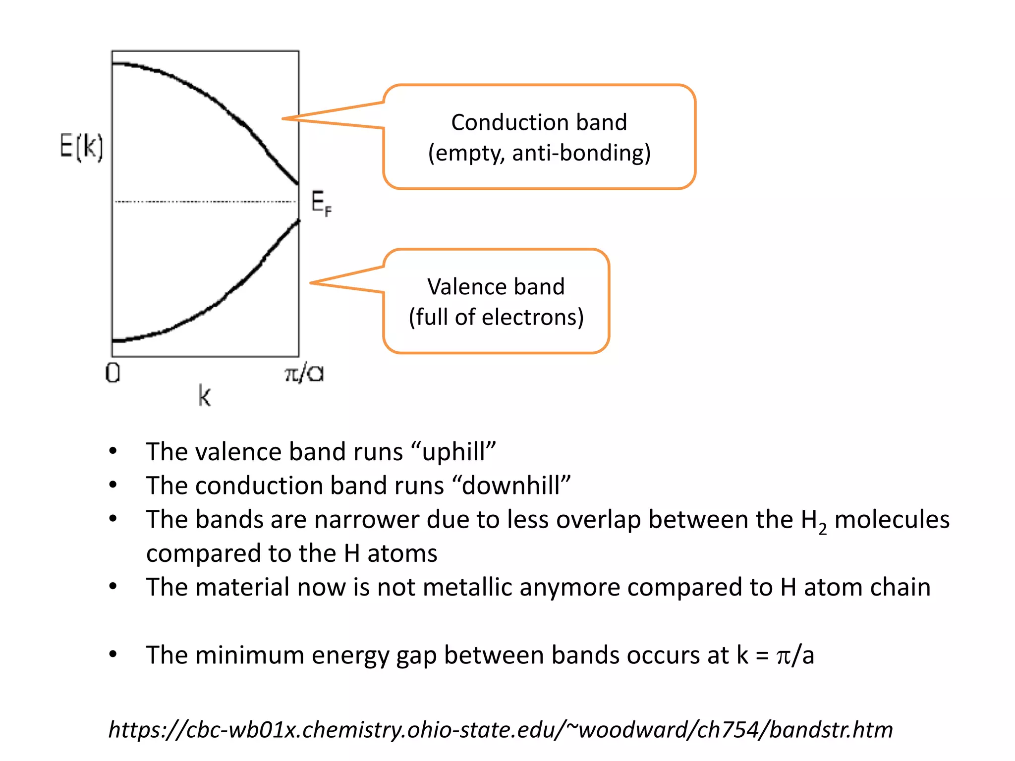 • The valence band runs “uphill”
• The conduction band runs “downhill”
• The bands are narrower due to less overlap between the H2 molecules
compared to the H atoms
• The material now is not metallic anymore compared to H atom chain
• The minimum energy gap between bands occurs at k = /a
Valence band
(full of electrons)
Conduction band
(empty, anti-bonding)
https://cbc-wb01x.chemistry.ohio-state.edu/~woodward/ch754/bandstr.htm
 