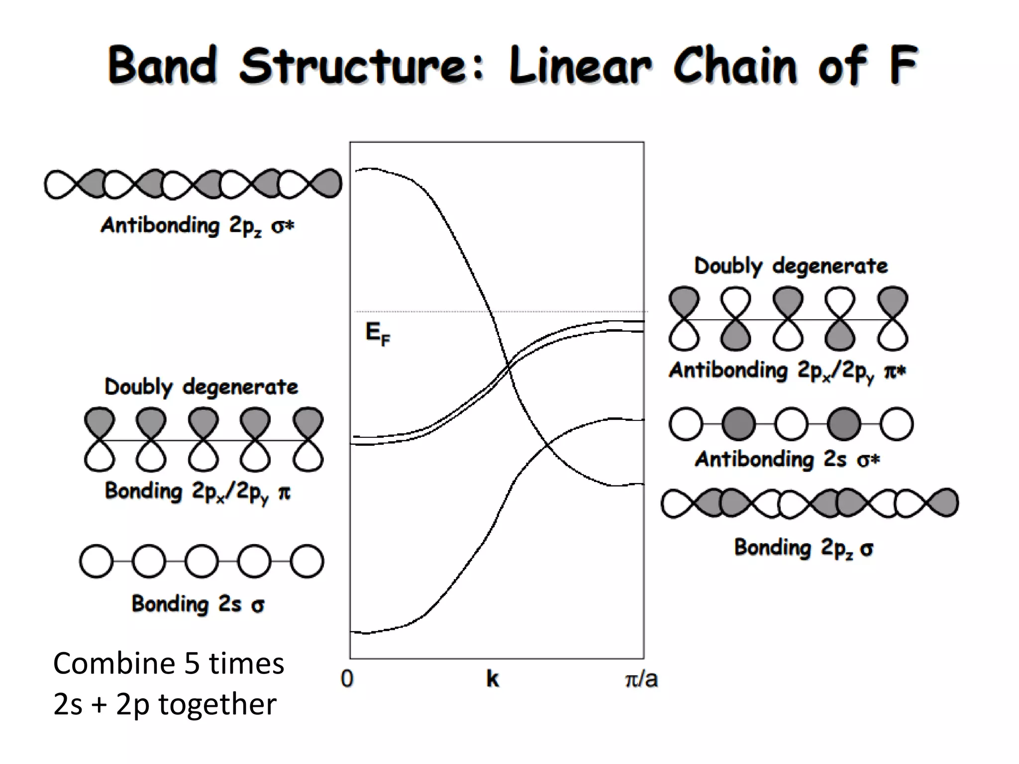 Combine 5 times
2s + 2p together
 