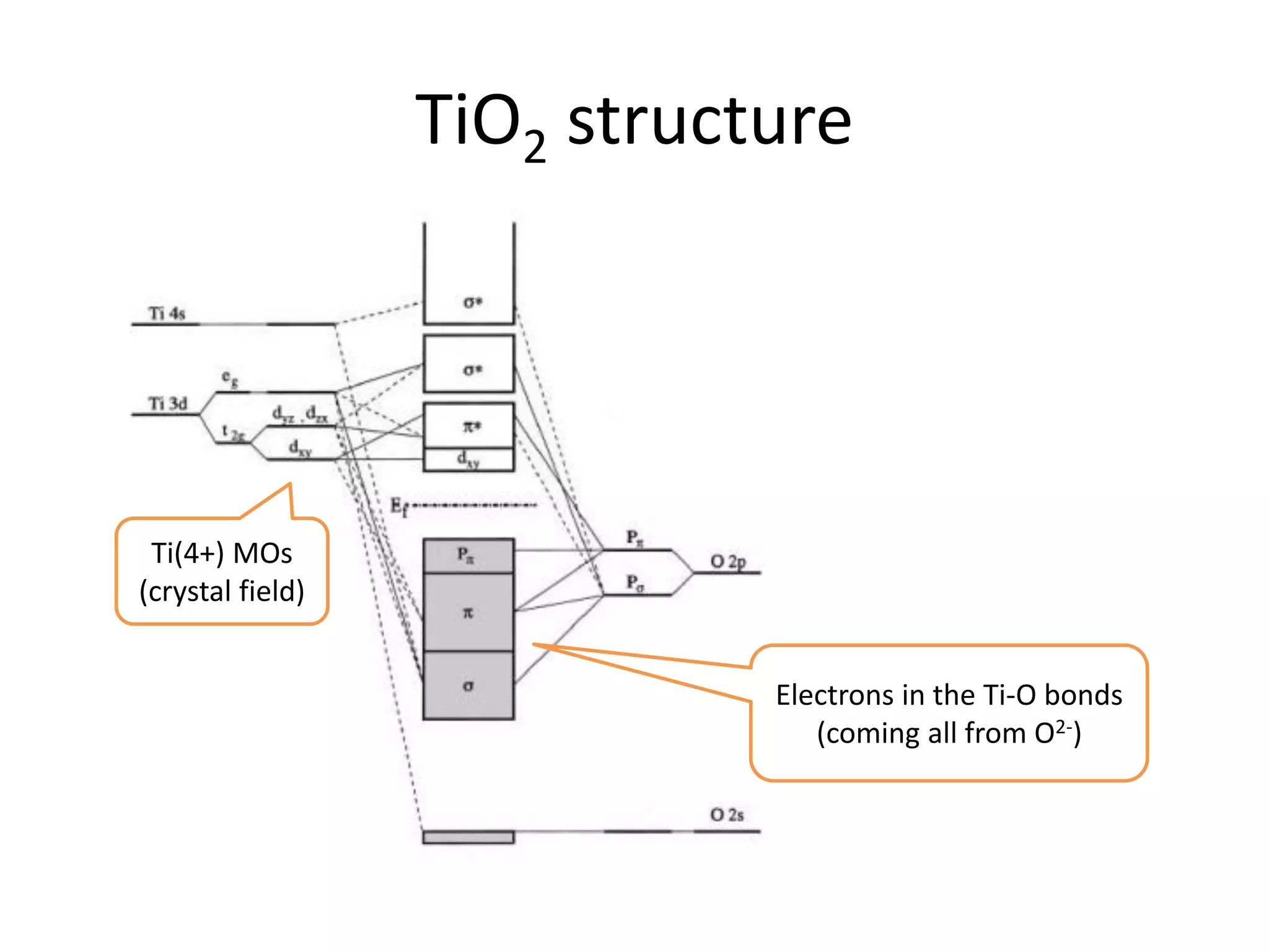 TiO2 structure
Ti(4+) MOs
(crystal field)
Electrons in the Ti-O bonds
(coming all from O2-)
 