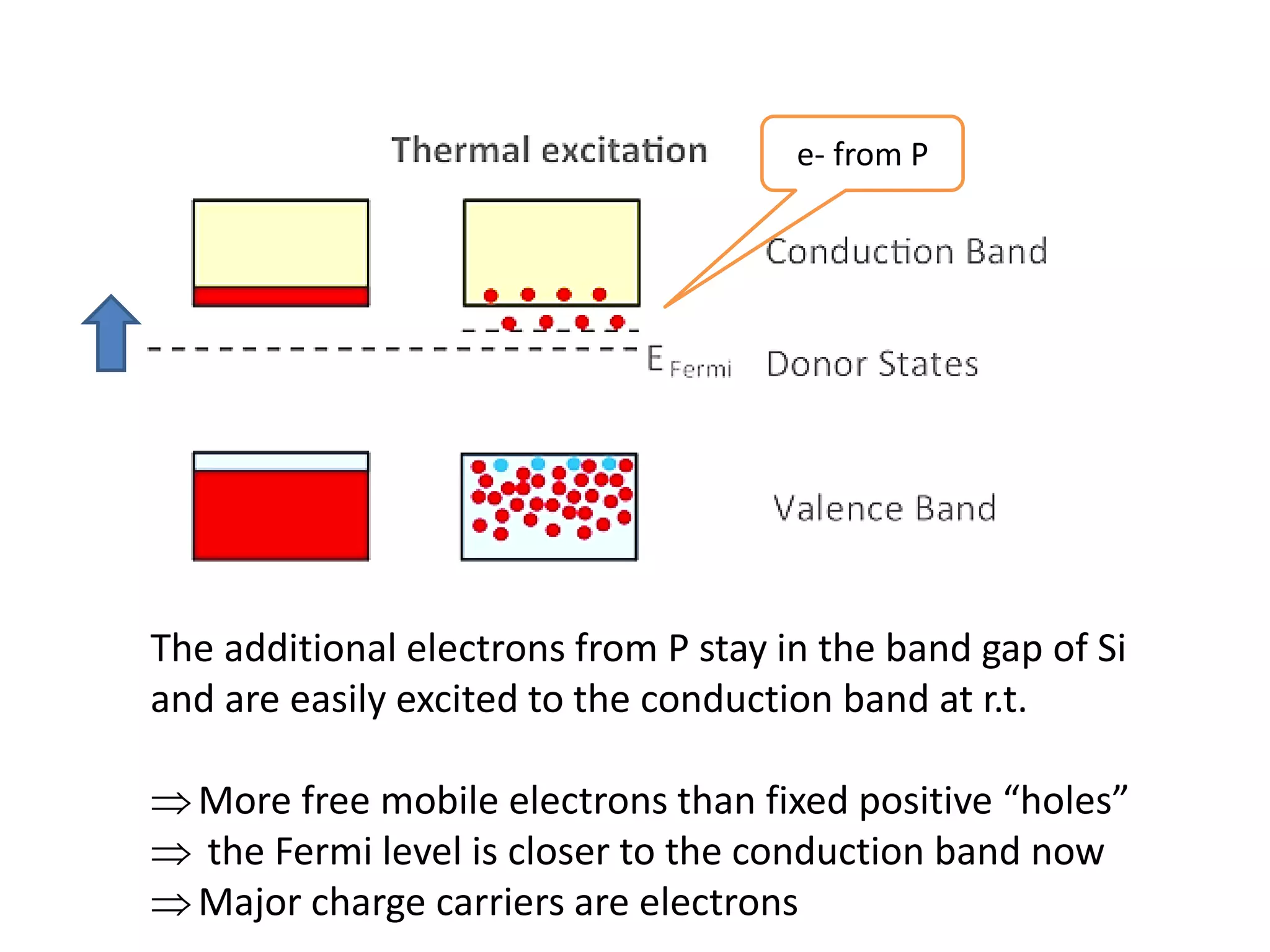 e- from P
The additional electrons from P stay in the band gap of Si
and are easily excited to the conduction band at r.t.
More free mobile electrons than fixed positive “holes”
 the Fermi level is closer to the conduction band now
Major charge carriers are electrons
 