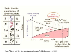 http://hyperphysics.phy-astr.gsu.edu/hbase/Solids/bandper.html#c1
 