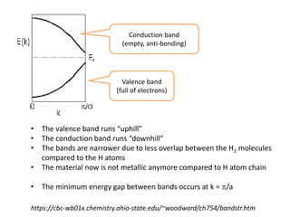 • The valence band runs “uphill”
• The conduction band runs “downhill”
• The bands are narrower due to less overlap between the H2 molecules
compared to the H atoms
• The material now is not metallic anymore compared to H atom chain
• The minimum energy gap between bands occurs at k = /a
Valence band
(full of electrons)
Conduction band
(empty, anti-bonding)
https://cbc-wb01x.chemistry.ohio-state.edu/~woodward/ch754/bandstr.htm
 