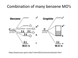 Combination of many benzene MO’s
https://www.seas.upenn.edu/~chem101/sschem/conduction.html
 