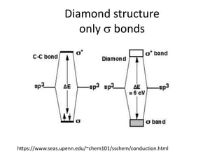 Diamond structure
only  bonds
https://www.seas.upenn.edu/~chem101/sschem/conduction.html
 