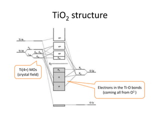 TiO2 structure
Ti(4+) MOs
(crystal field)
Electrons in the Ti-O bonds
(coming all from O2-)
 