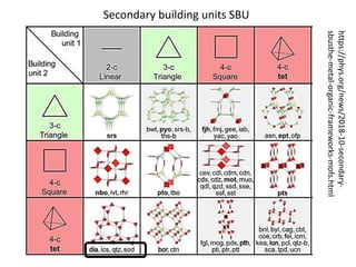 Secondary building units SBU
https://phys.org/news/2018-10-secondary-
sbusthe-metal-organic-frameworks-mofs.html
 