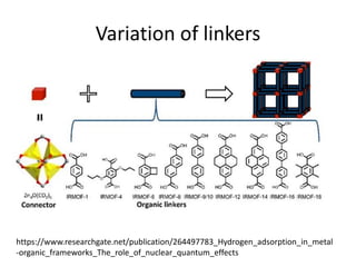 Variation of linkers
https://www.researchgate.net/publication/264497783_Hydrogen_adsorption_in_metal
-organic_frameworks_The_role_of_nuclear_quantum_effects
 