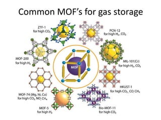 Common MOF’s for gas storage
 