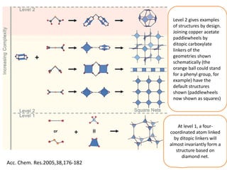 Acc. Chem. Res.2005,38,176-182
At level 1, a four-
coordinated atom linked
by ditopic linkers will
almost invariantly form a
structure based on
diamond net.
Level 2 gives examples
of structures by design.
Joining copper acetate
paddlewheels by
ditopic carboxylate
linkers of the
geometries shown
schematically (the
orange ball could stand
for a phenyl group, for
example) have the
default structures
shown (paddlewheels
now shown as squares)
 