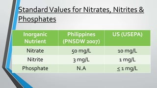 StandardValues for Nitrates, Nitrites &
Phosphates
Inorganic
Nutrient
Philippines
(PNSDW 2007)
US (USEPA)
Nitrate 50 mg/L ...