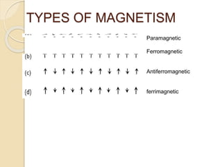 TYPES OF MAGNETISM
Paramagnetic
Ferromagnetic
Antiferromagnetic
ferrimagnetic
 