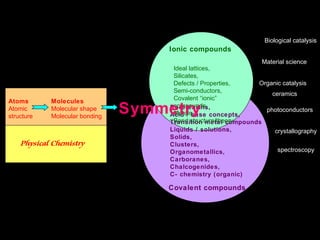 Covalent compounds
Rare earths,
Acid / base concepts,
Transition metal compounds
Liquids / solutions,
Solids,
Clusters,
Organometallics,
Carboranes,
Chalcogenides,
C- chemistry (organic)
Biological catalysis
Organic catalysis
ceramics
spectroscopy
Material science
photoconductors
crystallography
Ideal lattices,
Silicates,
Defects / Properties,
Semi-conductors,
Covalent “ionic”
compounds,
Metals,
Band structure/theory
Ionic compounds
Atoms
Atomic
structure
Molecules
Molecular shape
Molecular bonding
Symmetry
Physical Chemistry
 