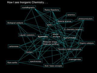 Atomic
structure
Molecular shape
Molecular bonding
Symmetry
carboranes
organometallics
Transition metal compounds
Acid / base concepts
solids
Liquids / solutions
C- chemistry (organic)
clusters
Rare earths
chalcogenides
Biological catalysis
Organic catalysis
Redox Reactions
ceramics
spectroscopy
Material science
photoconductors
crystallography
How I see Inorganic Chemistry. . .
 