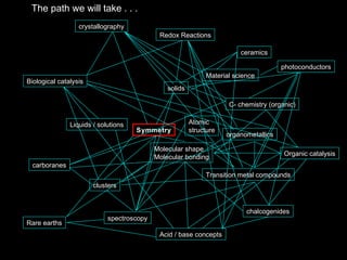 Atomic
structure
Molecular shape
Molecular bonding
Symmetry
carboranes
organometallics
Transition metal compounds
Acid / base concepts
solids
Liquids / solutions
C- chemistry (organic)
clusters
Rare earths
chalcogenides
Biological catalysis
Organic catalysis
Redox Reactions
ceramics
spectroscopy
Material science
photoconductors
crystallography
The path we will take . . .
 