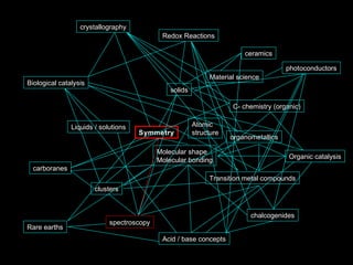 Atomic
structure
Molecular shape
Molecular bonding
Symmetry
carboranes
organometallics
Transition metal compounds
Acid / base concepts
solids
Liquids / solutions
C- chemistry (organic)
clusters
Rare earths
chalcogenides
Biological catalysis
Organic catalysis
Redox Reactions
ceramics
spectroscopy
Material science
photoconductors
crystallography
 