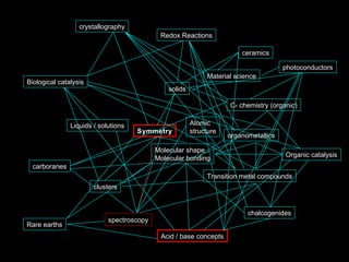 Atomic
structure
Molecular shape
Molecular bonding
Symmetry
carboranes
organometallics
Transition metal compounds
Acid / base concepts
solids
Liquids / solutions
C- chemistry (organic)
clusters
Rare earths
chalcogenides
Biological catalysis
Organic catalysis
Redox Reactions
ceramics
spectroscopy
Material science
photoconductors
crystallography
 