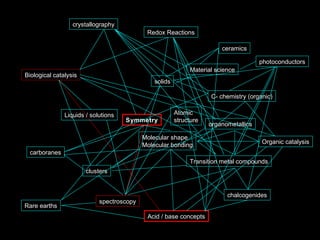 Atomic
structure
Molecular shape
Molecular bonding
Symmetry
carboranes
organometallics
Transition metal compounds
Acid / base concepts
solids
Liquids / solutions
C- chemistry (organic)
clusters
Rare earths
chalcogenides
Biological catalysis
Organic catalysis
Redox Reactions
ceramics
spectroscopy
Material science
photoconductors
crystallography
 