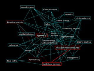 Atomic
structure
Molecular shape
Molecular bonding
Symmetry
carboranes
organometallics
Transition metal compounds
Acid / base concepts
solids
Liquids / solutions
C- chemistry (organic)
clusters
Rare earths
chalcogenides
Biological catalysis
Organic catalysis
Redox Reactions
ceramics
spectroscopy
Material science
photoconductors
crystallography
 