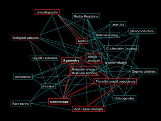 Atomic
structure
Molecular shape
Molecular bonding
Symmetry
carboranes
organometallics
Transition metal compounds
Acid / base concepts
solids
Liquids / solutions
C- chemistry (organic)
clusters
Rare earths
chalcogenides
Biological catalysis
Organic catalysis
Redox Reactions
ceramics
spectroscopy
Material science
photoconductors
crystallography
spectroscopy
 