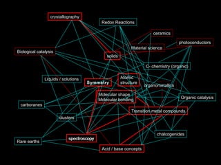 Atomic
structure
Molecular shape
Molecular bonding
Symmetry
carboranes
organometallics
Transition metal compounds
Acid / base concepts
solids
Liquids / solutions
C- chemistry (organic)
clusters
Rare earths
chalcogenides
Biological catalysis
Organic catalysis
Redox Reactions
ceramics
spectroscopy
Material science
photoconductors
crystallography
spectroscopy
 