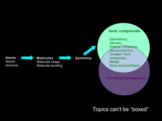 Ionic compounds
Atoms
Atomic
structure
Molecules
Molecular shape
Molecular bonding
Symmetry
Covalent compounds
Ideal lattices,
Silicates,
Defects / Properties,
Semi-conductors,
Covalent “ionic”
compounds,
Metals,
Band structure/theory
Topics can’t be “boxed”
 