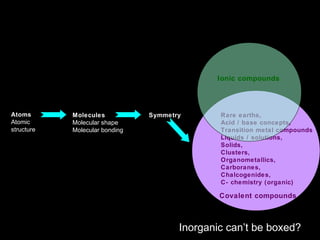 Atoms
Atomic
structure
Molecules
Molecular shape
Molecular bonding
Symmetry
Covalent compounds
Inorganic can’t be boxed?
Rare earths,
Acid / base concepts,
Transition metal compounds
Liquids / solutions,
Solids,
Clusters,
Organometallics,
Carboranes,
Chalcogenides,
C- chemistry (organic)
Ionic compounds
 