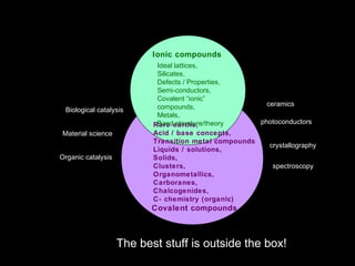 Biological catalysis
Organic catalysis
ceramics
spectroscopy
Material science
photoconductors
crystallography
Covalent compounds
Rare earths,
Acid / base concepts,
Transition metal compounds
Liquids / solutions,
Solids,
Clusters,
Organometallics,
Carboranes,
Chalcogenides,
C- chemistry (organic)
Ideal lattices,
Silicates,
Defects / Properties,
Semi-conductors,
Covalent “ionic”
compounds,
Metals,
Band structure/theory
Ionic compounds
The best stuff is outside the box!
 
