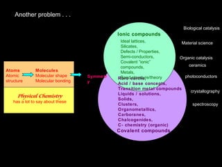 Covalent compounds
Rare earths,
Acid / base concepts,
Transition metal compounds
Liquids / solutions,
Solids,
Clusters,
Organometallics,
Carboranes,
Chalcogenides,
C- chemistry (organic)
Biological catalysis
Organic catalysis
ceramics
spectroscopy
Material science
photoconductors
crystallography
Ideal lattices,
Silicates,
Defects / Properties,
Semi-conductors,
Covalent “ionic”
compounds,
Metals,
Band structure/theory
Ionic compounds
Atoms
Atomic
structure
Molecules
Molecular shape
Molecular bonding
Symmetr
y
Physical Chemistry
has a lot to say about these
Another problem . . .
 