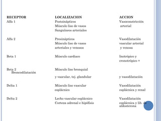   RECEPTOR LOCALIZACION ACCION Alfa 1 Postsinápticos Vasoconstricción  Músculo liso de vasos  arterial Sanguíneos arteriales   Alfa 2 Presinápticos Vasodilatación Músculo liso de vasos  vascular arterial arteriales y venosos   y venosa   Beta 1 Músculo cardiaco Inotrópico y  cronotrópico +   Beta 2 Músculo liso bronquial Broncodilatación y vascular, tej. glandular    y vasodilatación   Delta 1 Músculo liso vascular Vasodilatación    esplácnico esplácnica y renal   Delta 2 Lecho vascular esplácnico Vasodilatación  Corteza adrenal e hipófisis esplácnica y lib. de  aldosterona  