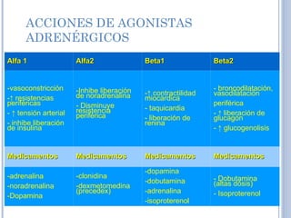 ACCIONES DE AGONISTAS ADRENÉRGICOS Alfa 1 Alfa2 Beta1 Beta2 -vasoconstricción - ↑ resistencias periféricas - ↑ tensión arterial - inhibe liberación de insulina -Inhibe liberación de noradrenalina - Disminuye resistencia periférica - ↑ contractilidad miocárdica - taquicardia - liberación de renina  - broncodilatación, vasodilatación  periférica -  ↑ liberación de glucagón - ↑ glucogenolisis Medicamentos Medicamentos Medicamentos Medicamentos -adrenalina -noradrenalina -Dopamina -clonidina  -dexmetomedina (precedex)  -dopamina -dobutamina -adrenalina -isoproterenol - Dobutamina (altas dósis) - Isoproterenol 
