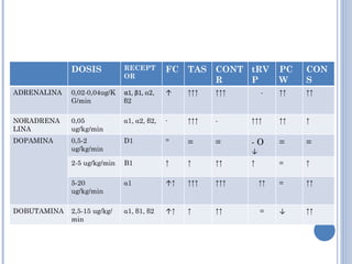 DOSIS RECEPTOR FC TAS CONTR tRVP PCW CONS ADRENALINA 0,02-0,04ug/KG/min α 1,  β 1,  α 2,  β 2 ↑ ↑↑↑ ↑↑↑ - ↑↑ ↑↑ NORADRENALINA 0,05 ug/kg/min α 1,  α 2,  β 2,  - ↑↑↑ - ↑↑↑ ↑↑ ↑ DOPAMINA 0,5-2 ug/kg/min D1 = = = - O  ↓ = = 2-5 ug/kg/min B1 ↑ ↑ ↑↑ ↑ = ↑ 5-20 ug/kg/min α 1 ↑ ↑ ↑↑↑ ↑↑↑ ↑↑ = ↑↑ DOBUTAMINA 2,5-15 ug/kg/min α 1,  β 1,  β 2 ↑ ↑ ↑ ↑↑ = ↓ ↑↑ 