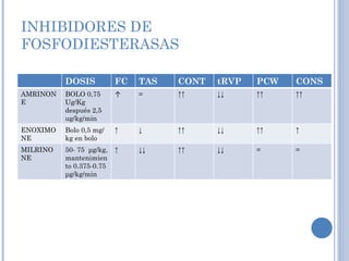 INHIBIDORES DE FOSFODIESTERASAS DOSIS FC TAS CONTR tRVP PCW CONS AMRINONE BOLO 0,75 Ug/Kg después 2,5 ug/kg/min ↑ = ↑↑ ↓↓ ↑↑ ↑↑ ENOXIMONE Bolo 0,5 mg/kg en bolo ↑ ↓ ↑↑ ↓↓ ↑↑ ↑ MILRINONE 50-  75  μ g/kg, mantenimiento 0.375-0.75  μ g/kg/min ↑ ↓↓ ↑↑ ↓↓ = = 