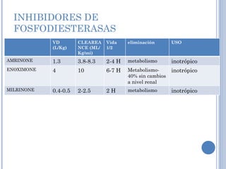 INHIBIDORES DE FOSFODIESTERASAS VD (L/Kg) CLEAREANCE (ML/Kg/mi) Vida 1/2 eliminación USO AMRINONE 1.3 3.8-8.3 2-4 H metabolismo inotrópico ENOXIMONE 4 10 6-7 H Metabolismo- 40% sin cambios a nivel renal inotrópico MILRINONE 0.4-0.5 2-2.5 2 H metabolismo inotrópico 