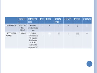 DOSIS EFECTOS FC TAS CONTR tRVP PCW CONS DIGOXINA 0.25- 0,5 MG BOLO Bomba Sodio/Potasio ↓ = ↑ = ↓ ↑ LEVOSIMENDAN 0.05-0.2 Union Troponina C- calcio inhibidor PDE III, agonista canales k+ ↑ ↓↓ ↑↑ ↓ ↓↓↓ = 