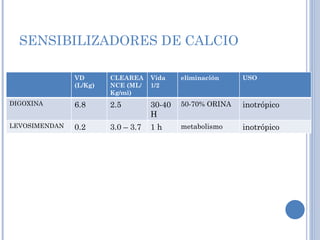 SENSIBILIZADORES DE CALCIO VD (L/Kg) CLEAREANCE (ML/Kg/mi) Vida 1/2 eliminación USO DIGOXINA 6.8 2.5 30-40H 50-70% ORINA inotrópico LEVOSIMENDAN 0.2 3.0 – 3.7 1 h metabolismo inotrópico 